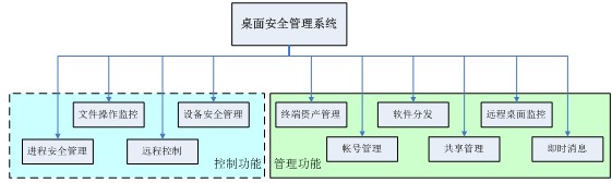 桌面安全管理(Agile DSM)